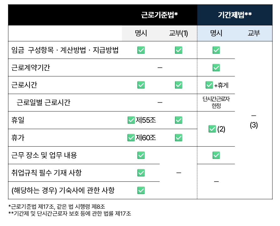 근로계약서 명시 및 교부의무 요약 ㅍ표 