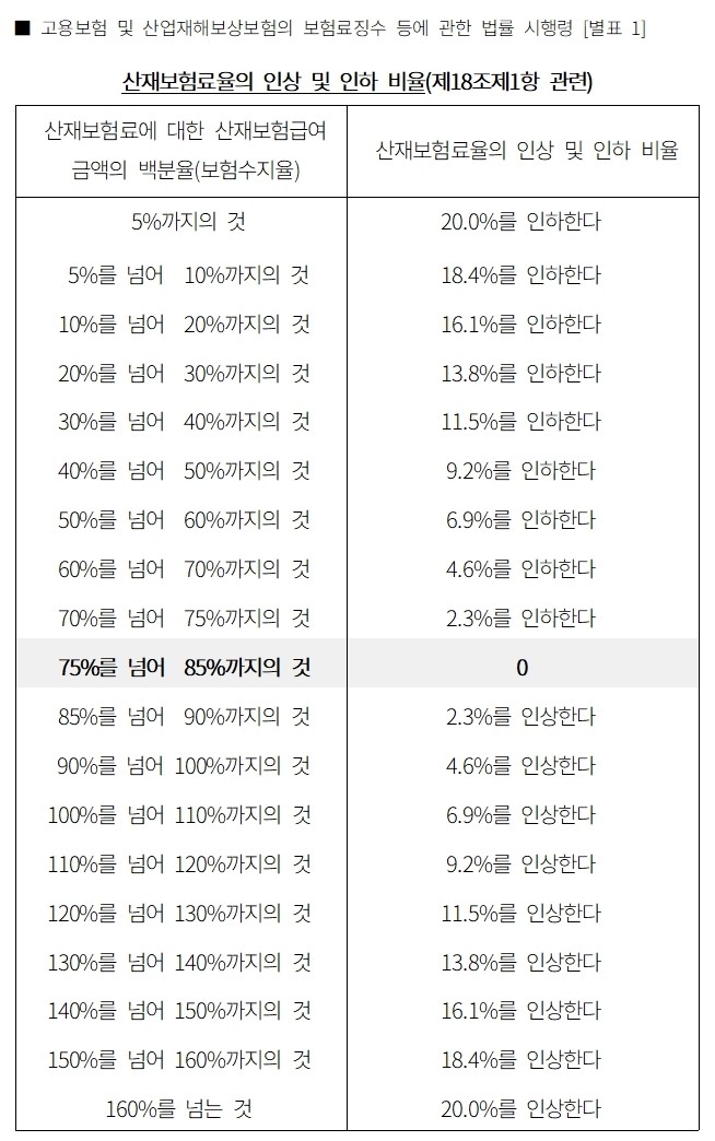 개별실적요율 관련 산재보험료율의 인상 및 인하 비율